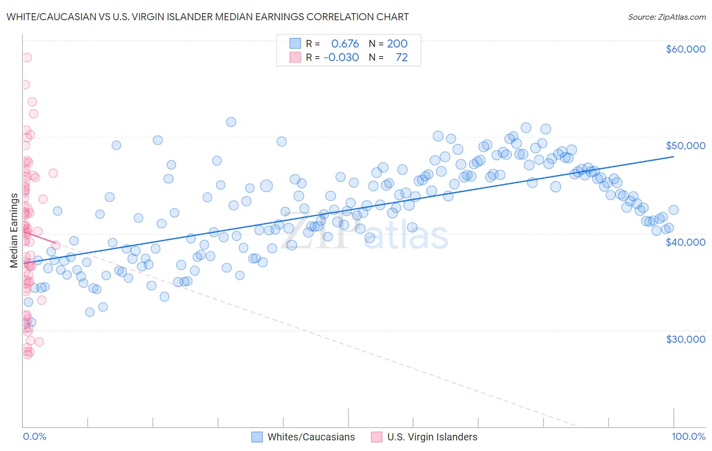 White/Caucasian vs U.S. Virgin Islander Median Earnings