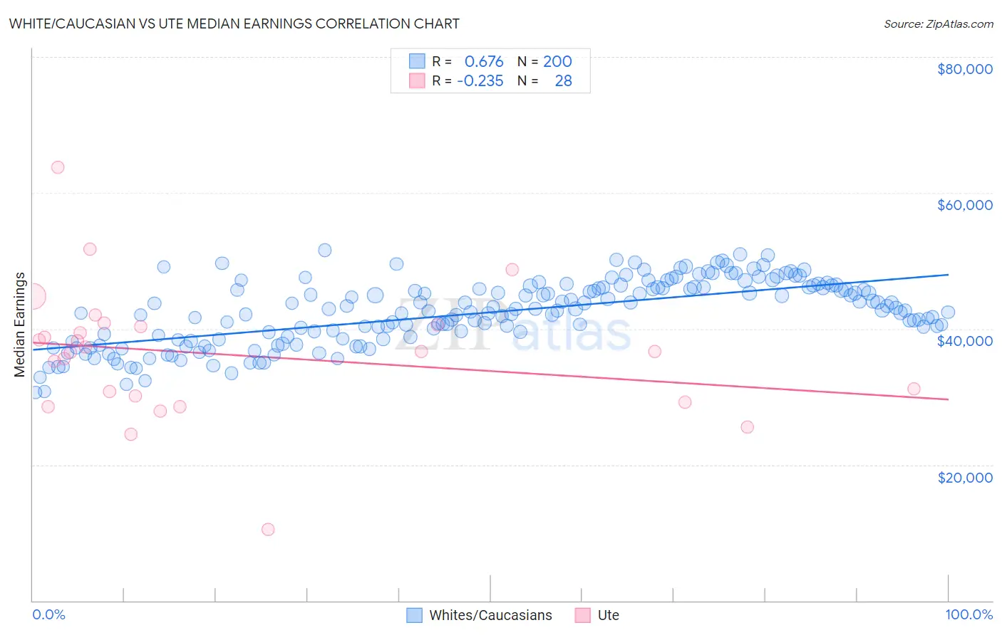 White/Caucasian vs Ute Median Earnings