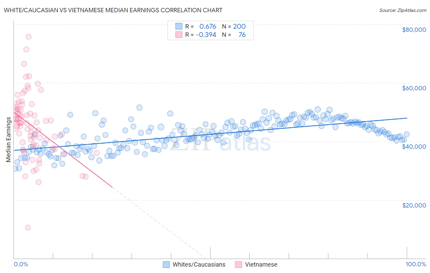 White/Caucasian vs Vietnamese Median Earnings