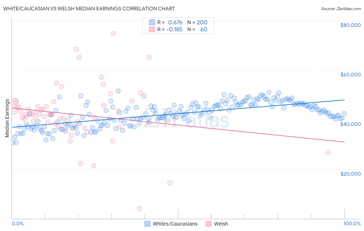 White/Caucasian vs Welsh Median Earnings