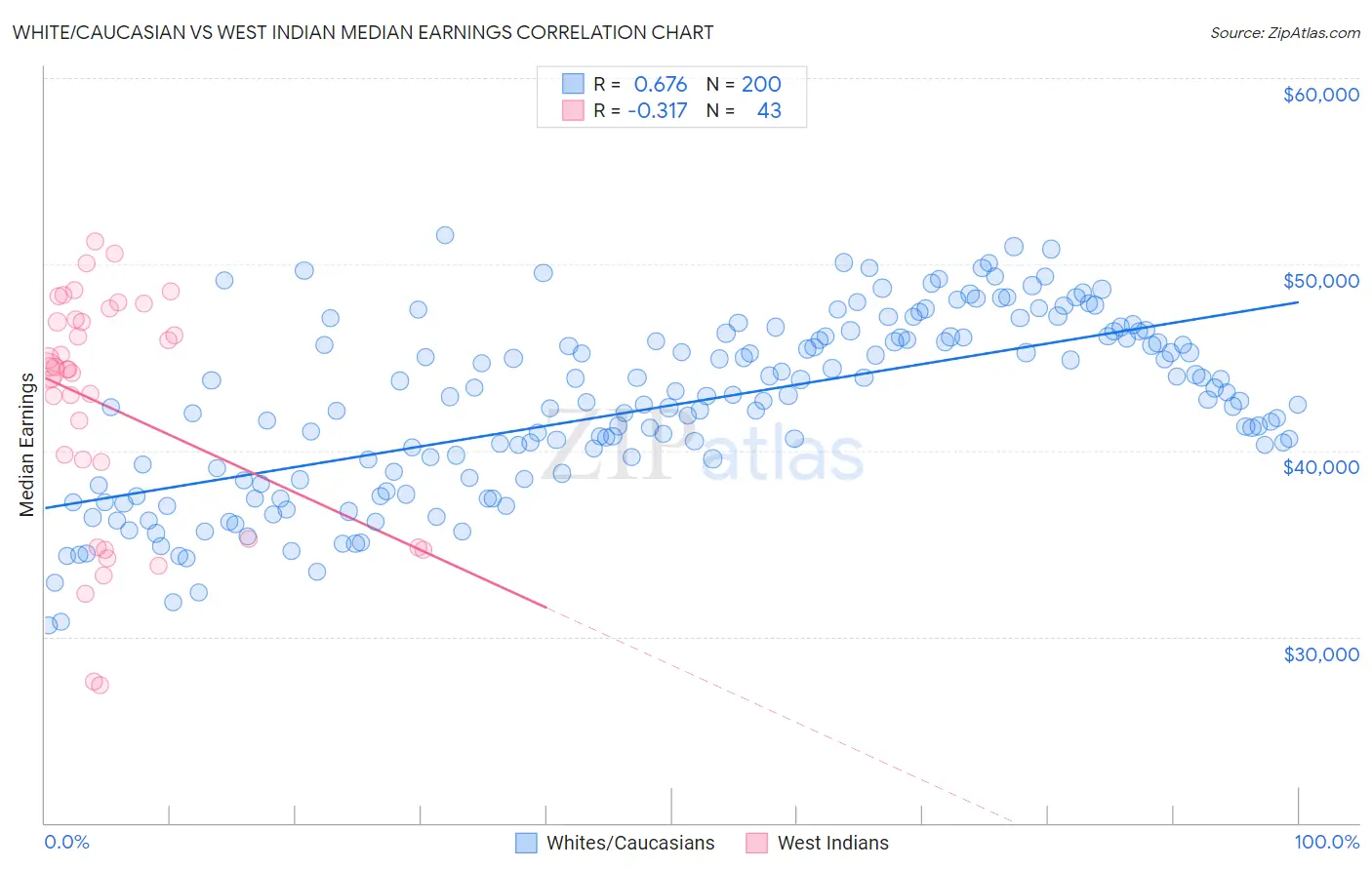 White/Caucasian vs West Indian Median Earnings