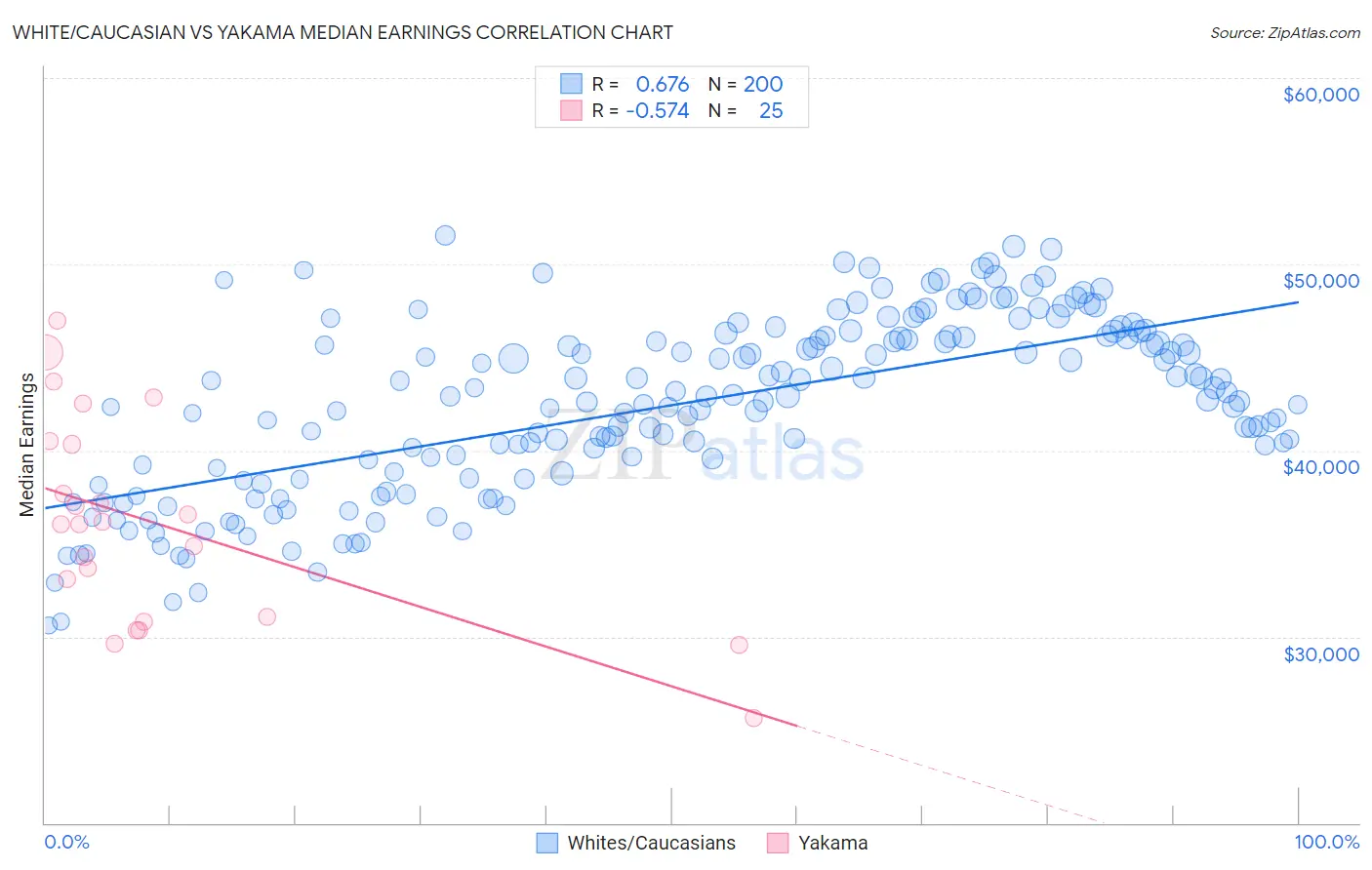 White/Caucasian vs Yakama Median Earnings