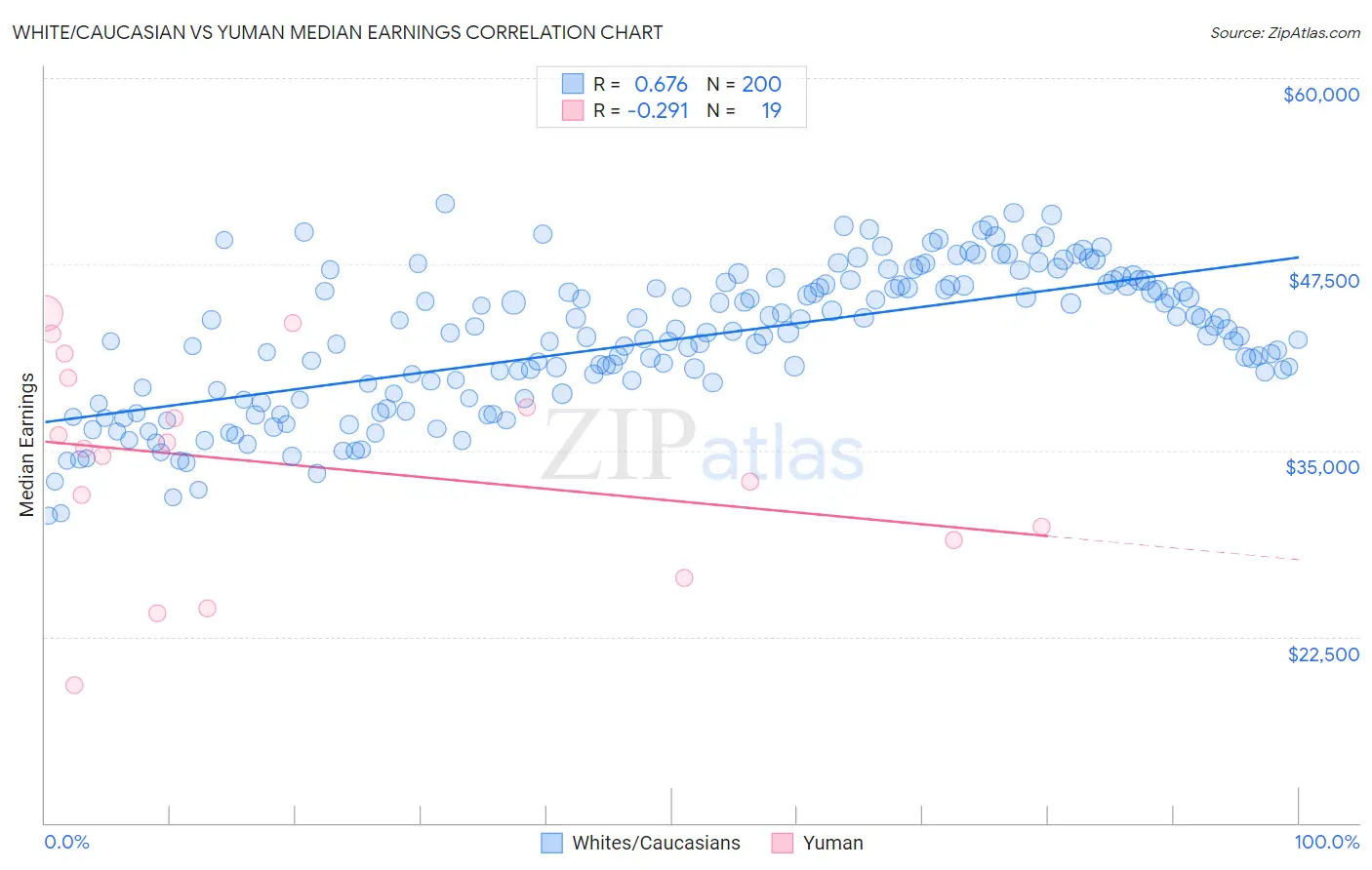 White/Caucasian vs Yuman Median Earnings