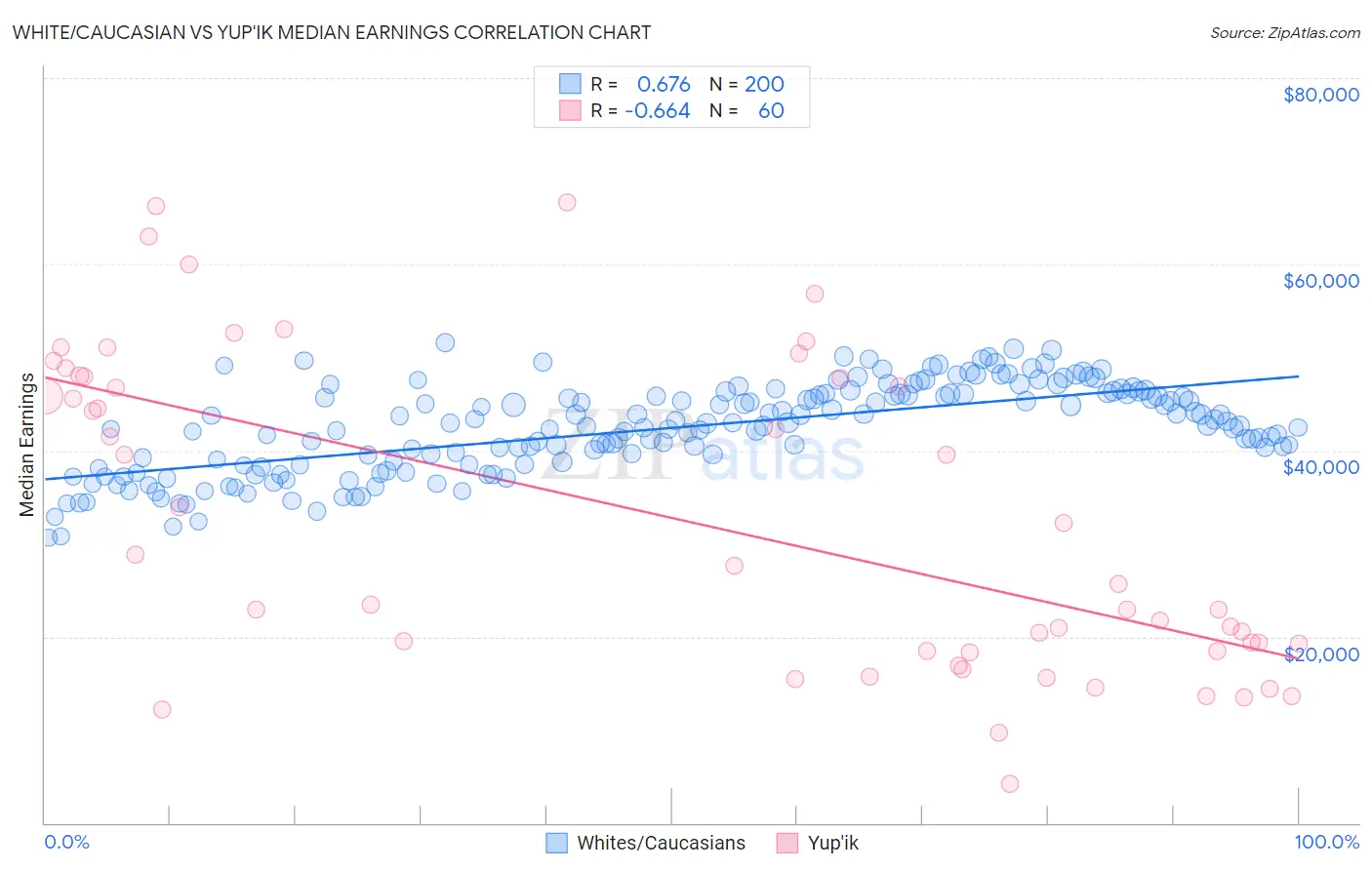 White/Caucasian vs Yup'ik Median Earnings