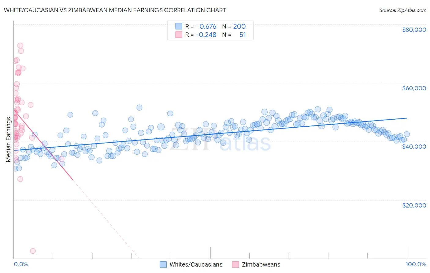 White/Caucasian vs Zimbabwean Median Earnings