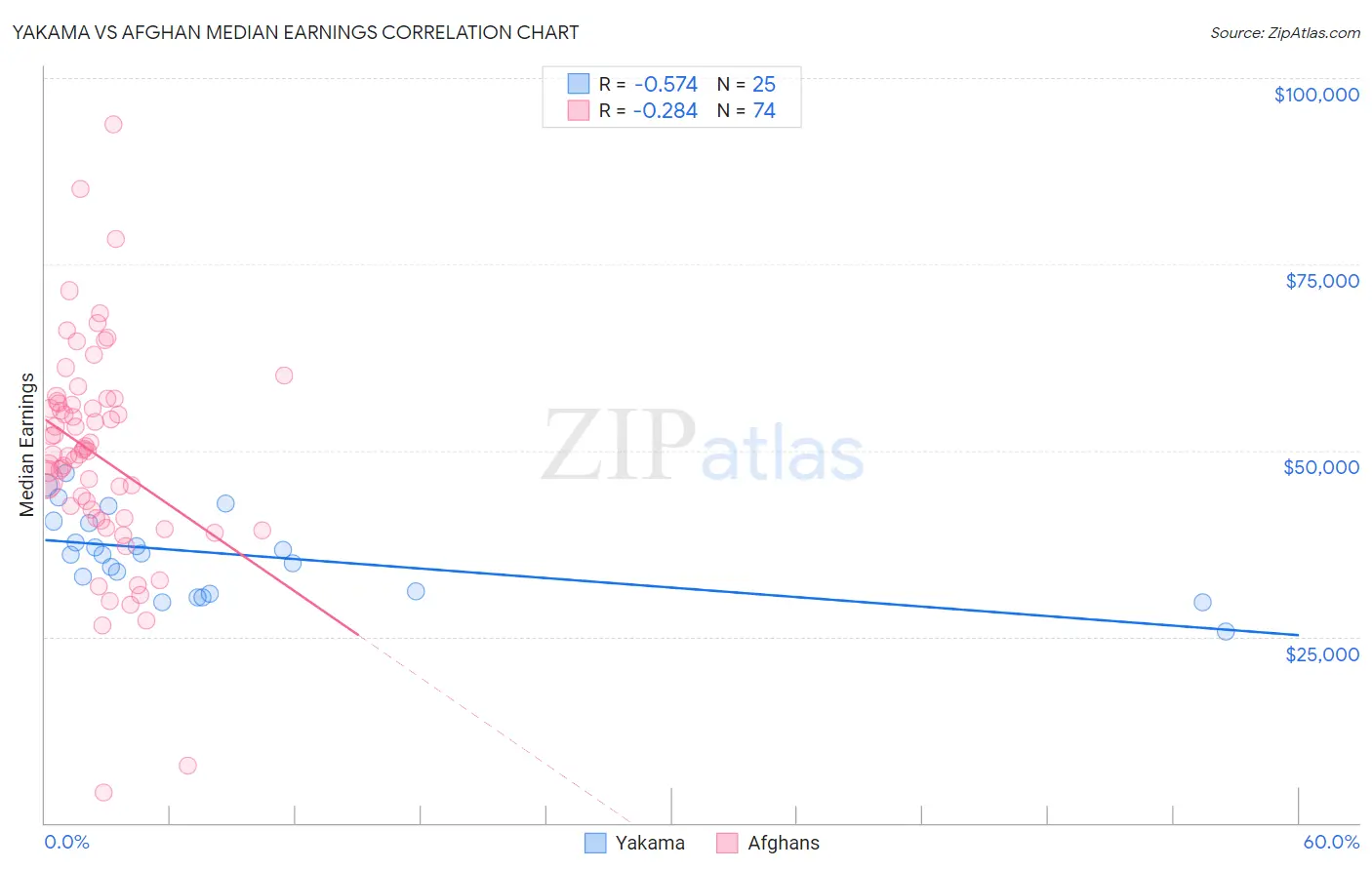 Yakama vs Afghan Median Earnings