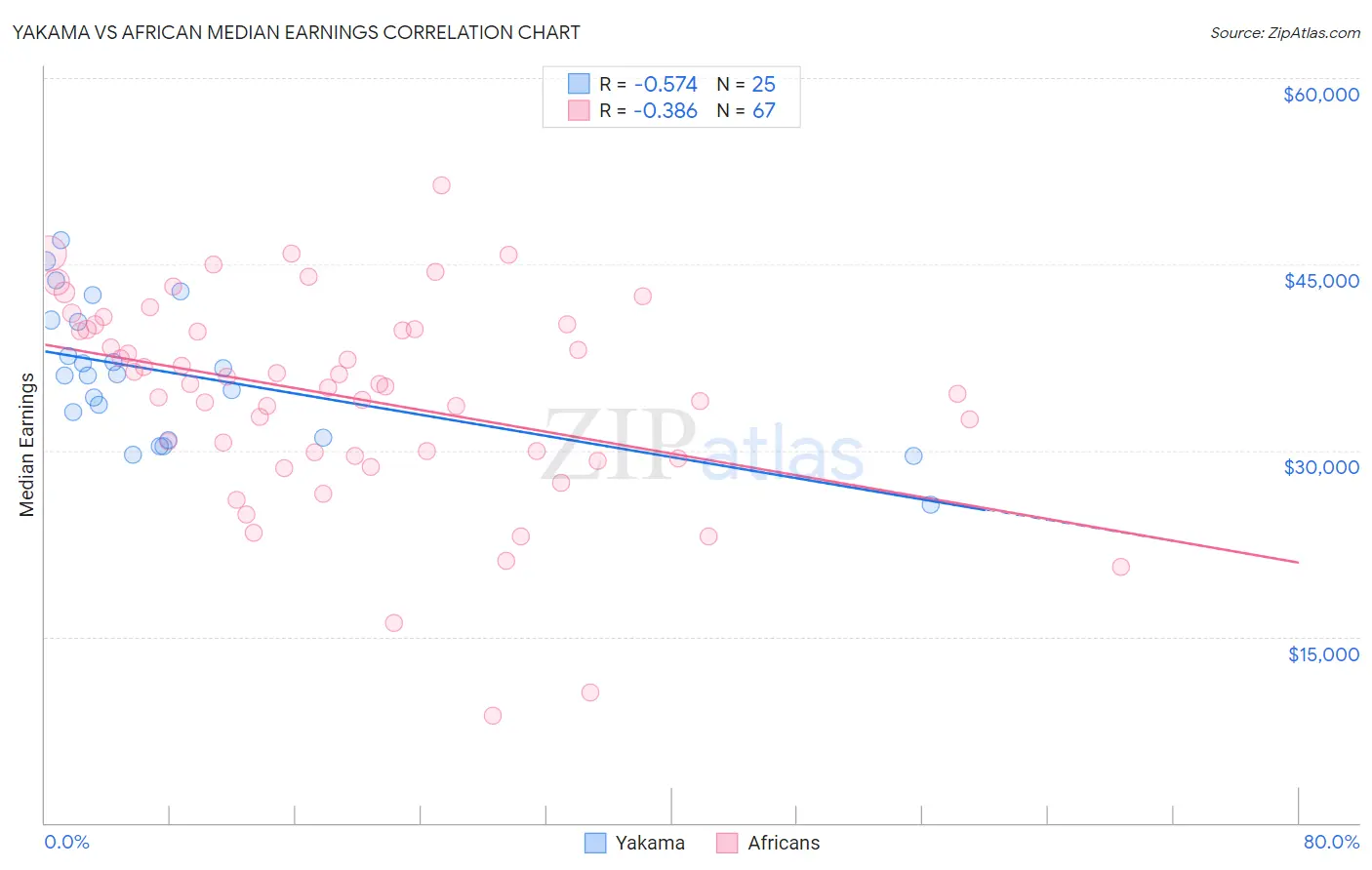 Yakama vs African Median Earnings
