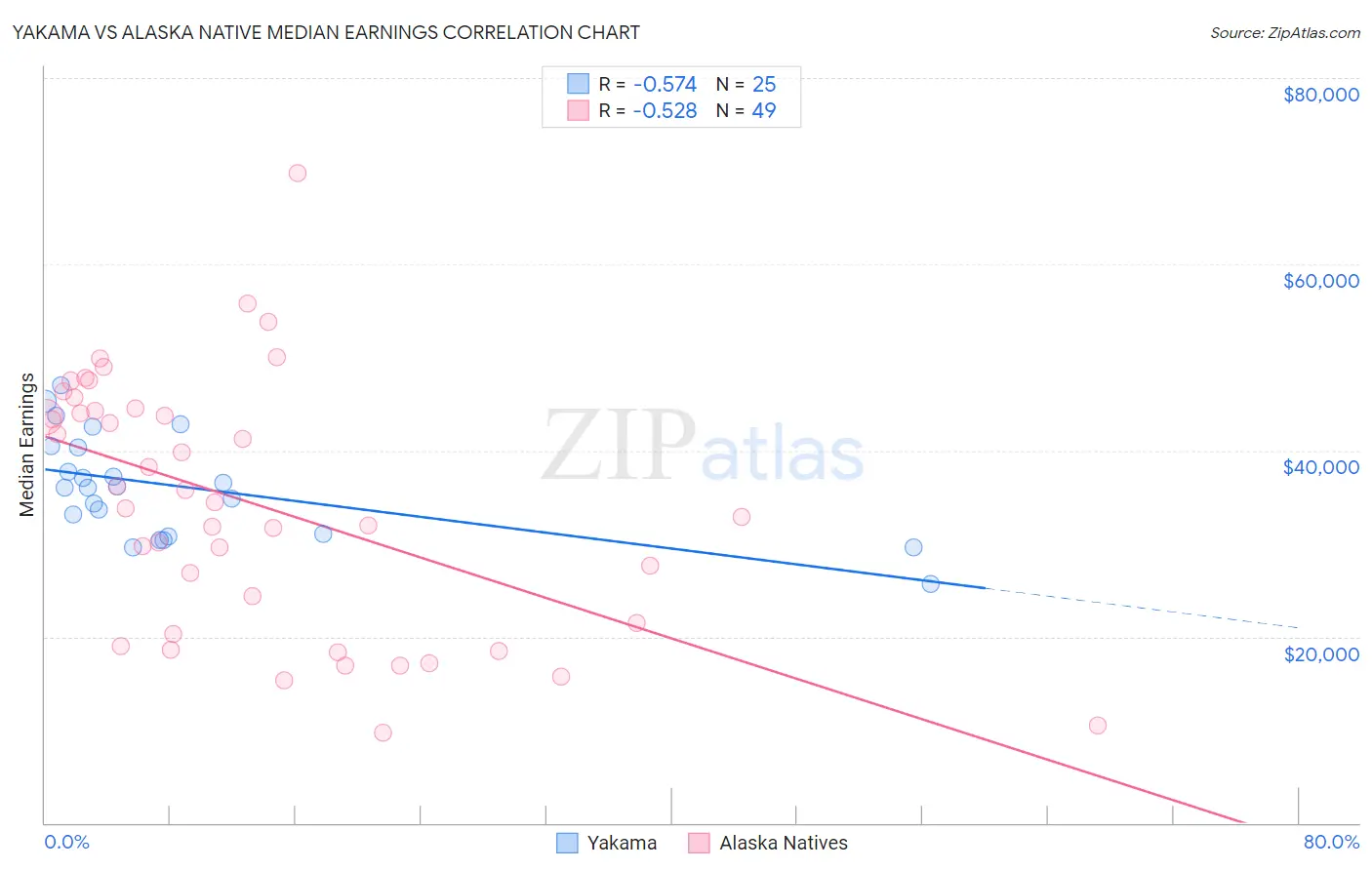 Yakama vs Alaska Native Median Earnings