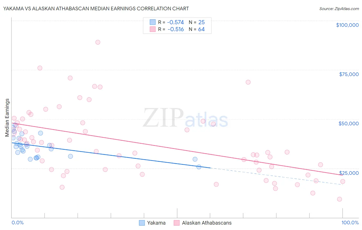 Yakama vs Alaskan Athabascan Median Earnings