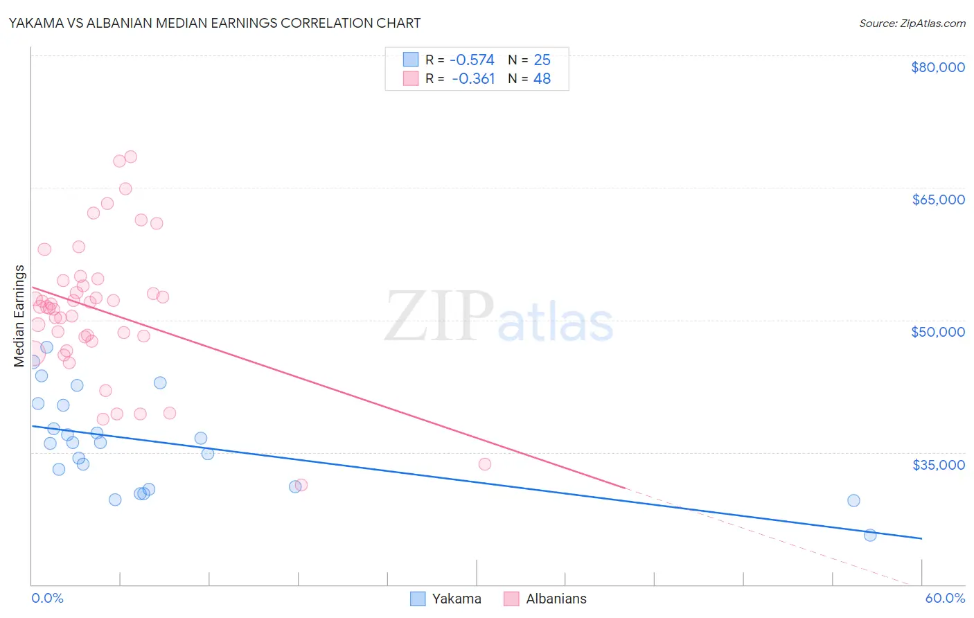 Yakama vs Albanian Median Earnings