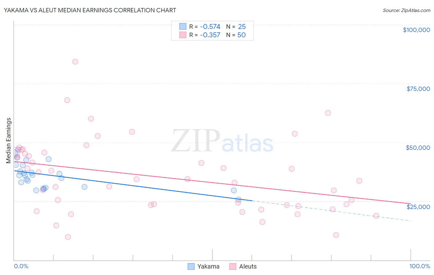 Yakama vs Aleut Median Earnings