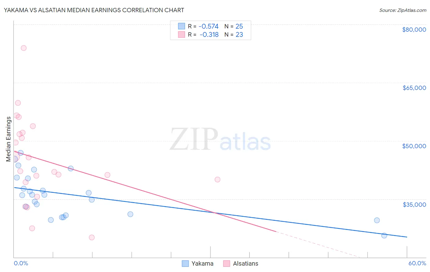 Yakama vs Alsatian Median Earnings