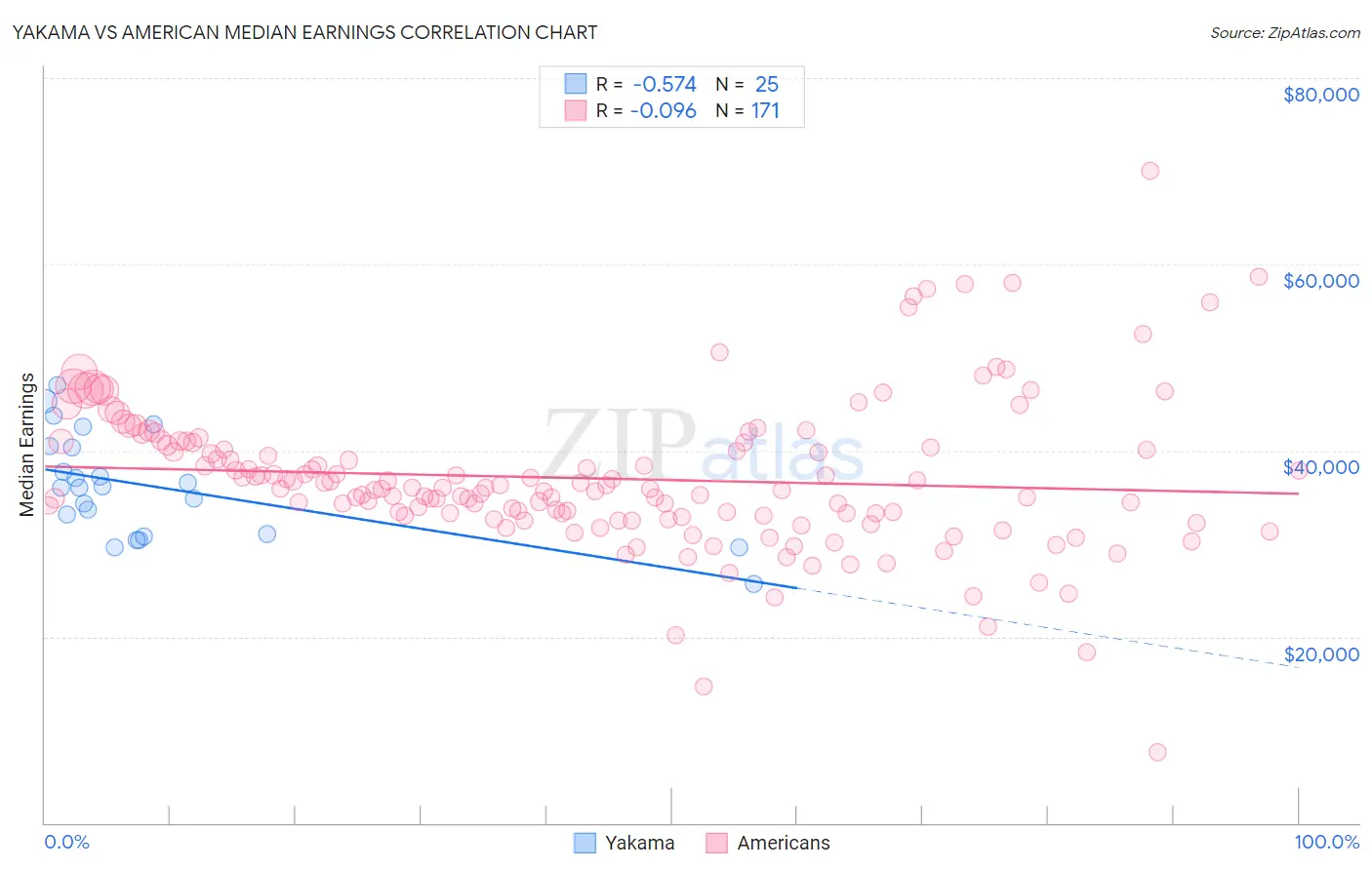 Yakama vs American Median Earnings