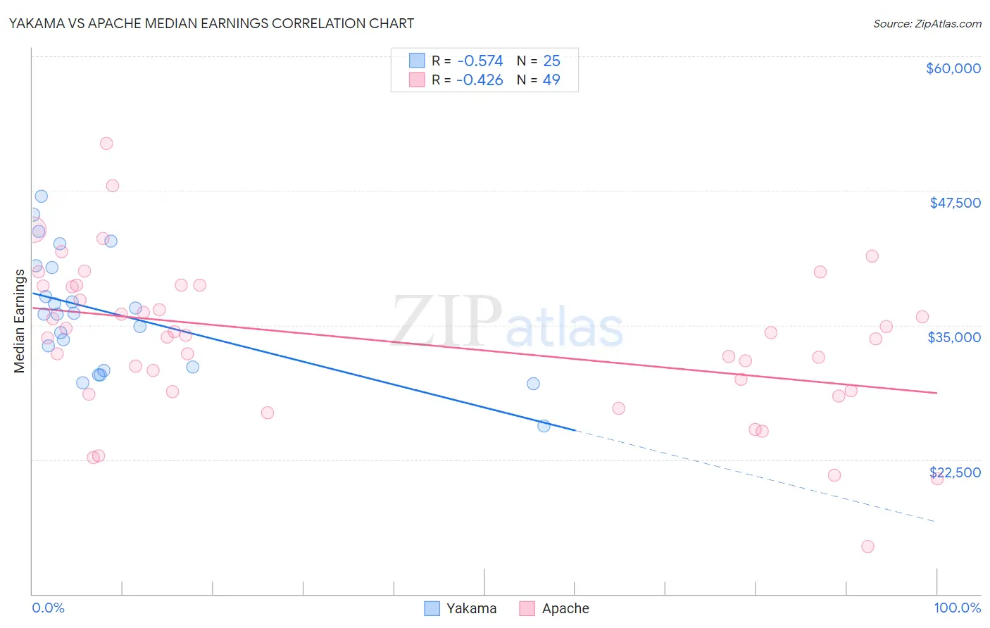 Yakama vs Apache Median Earnings