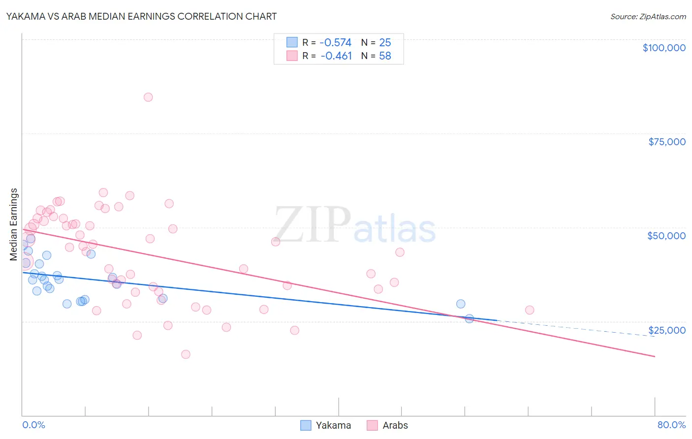 Yakama vs Arab Median Earnings