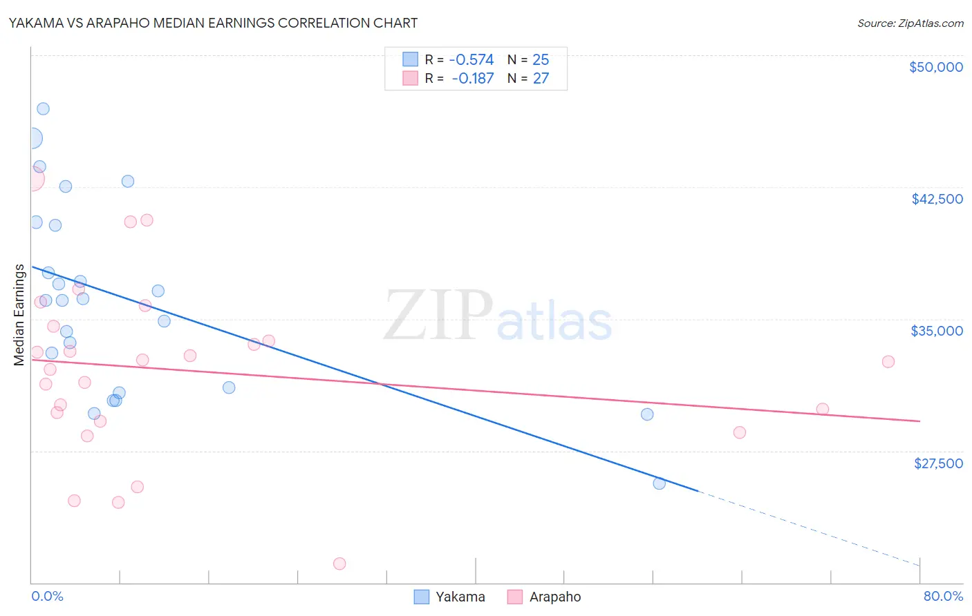 Yakama vs Arapaho Median Earnings
