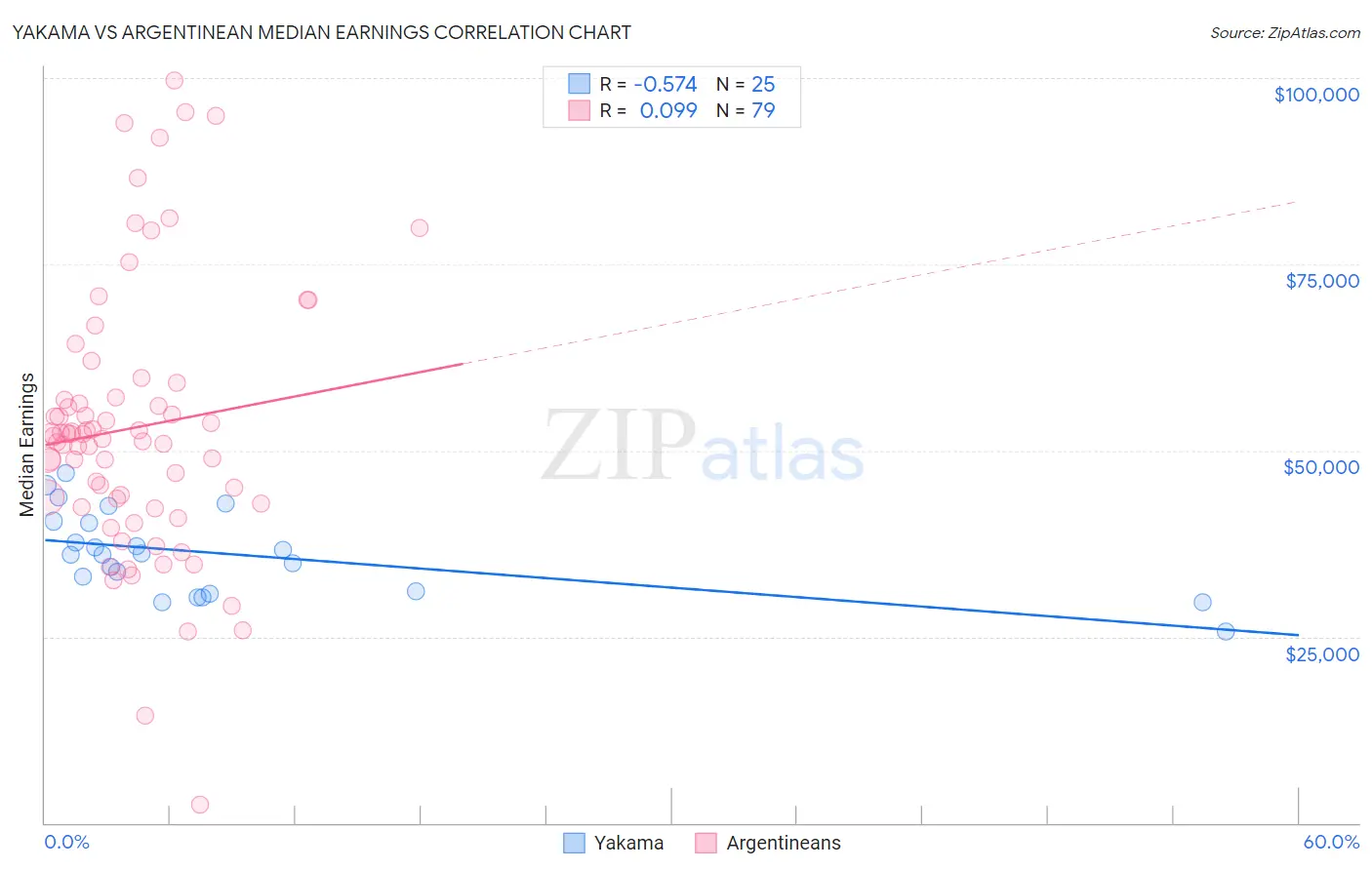 Yakama vs Argentinean Median Earnings