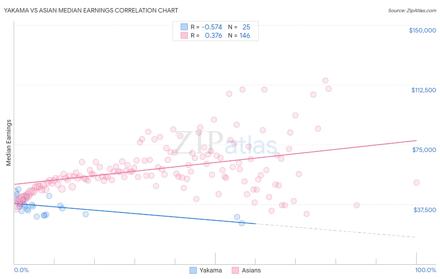 Yakama vs Asian Median Earnings
