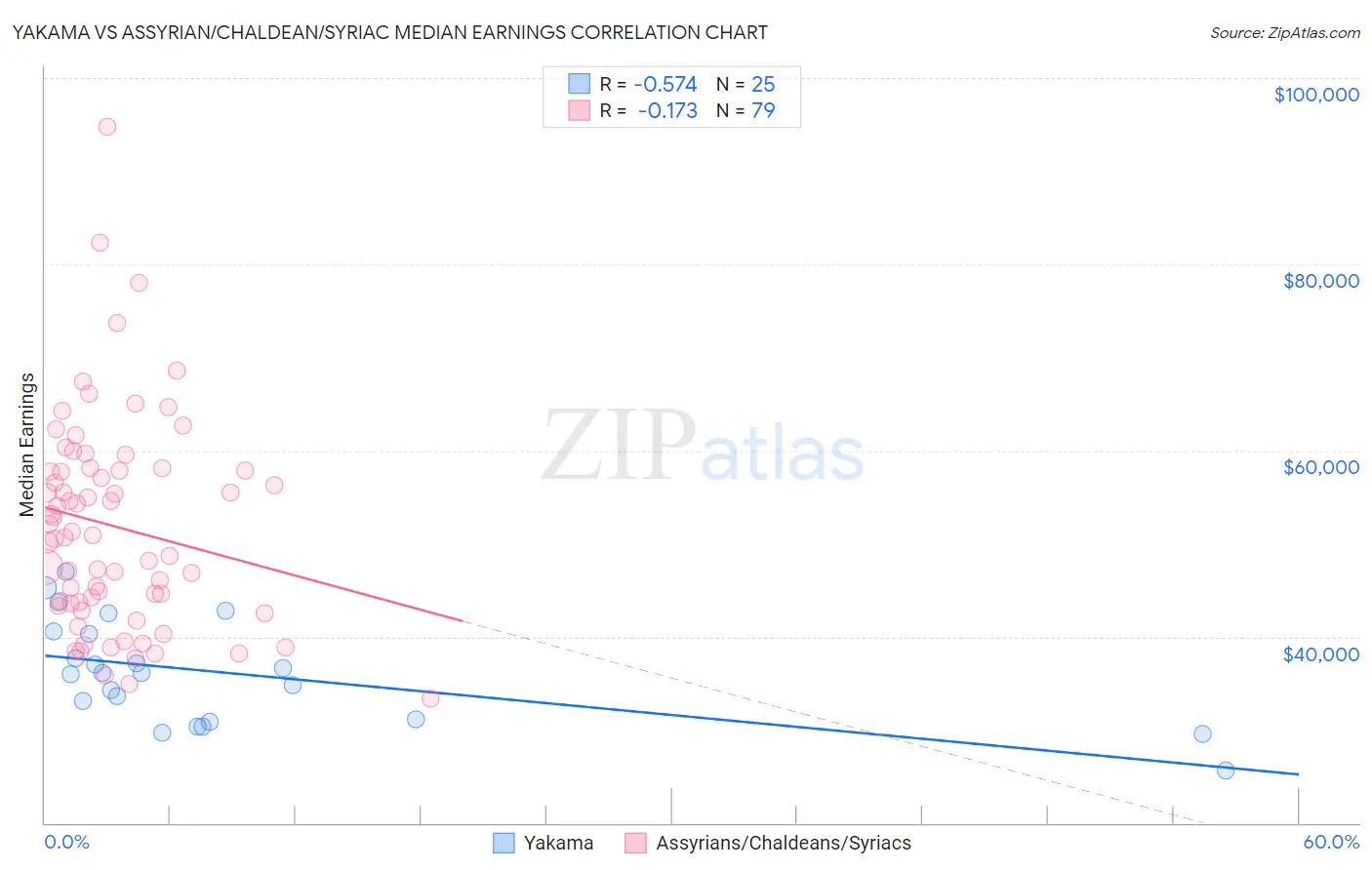Yakama vs Assyrian/Chaldean/Syriac Median Earnings