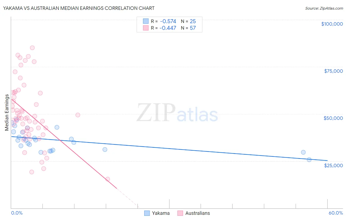 Yakama vs Australian Median Earnings