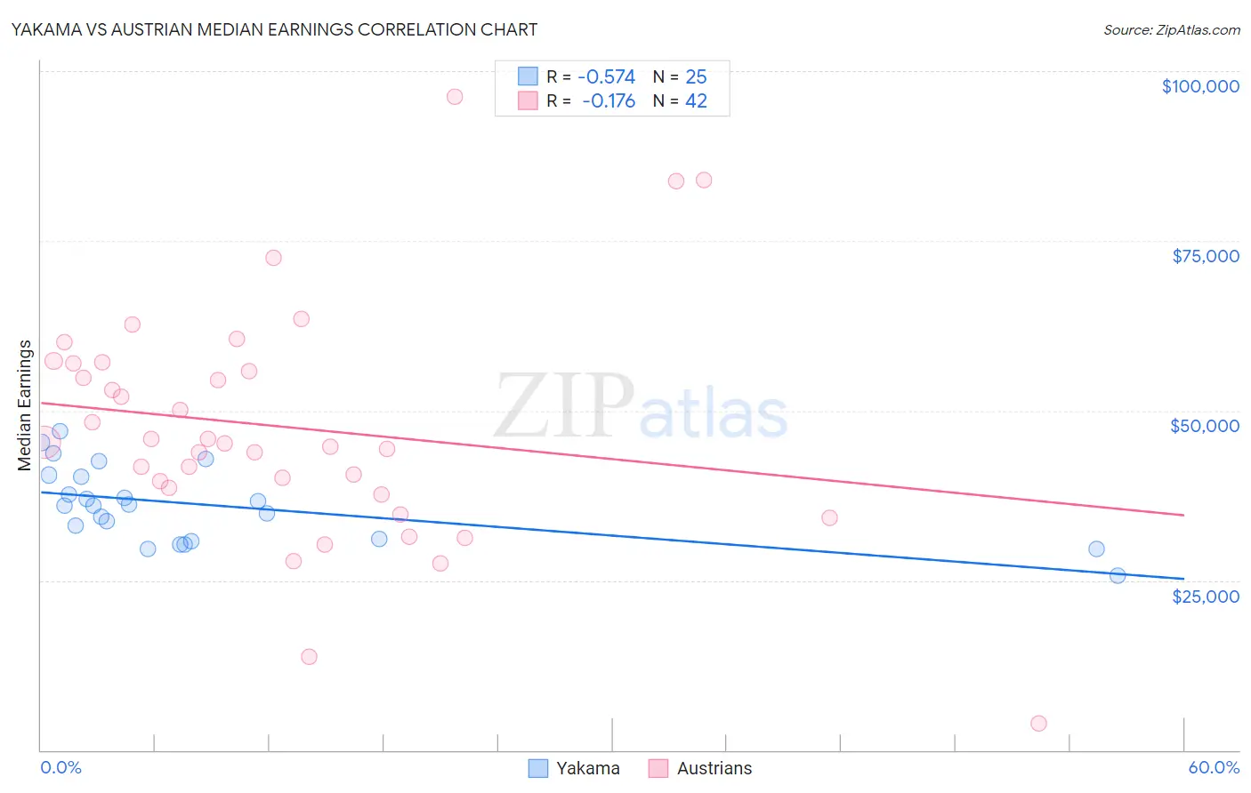 Yakama vs Austrian Median Earnings