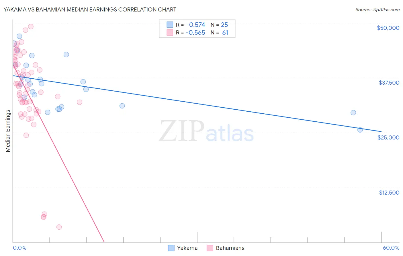 Yakama vs Bahamian Median Earnings