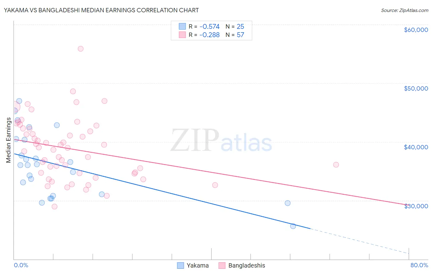 Yakama vs Bangladeshi Median Earnings