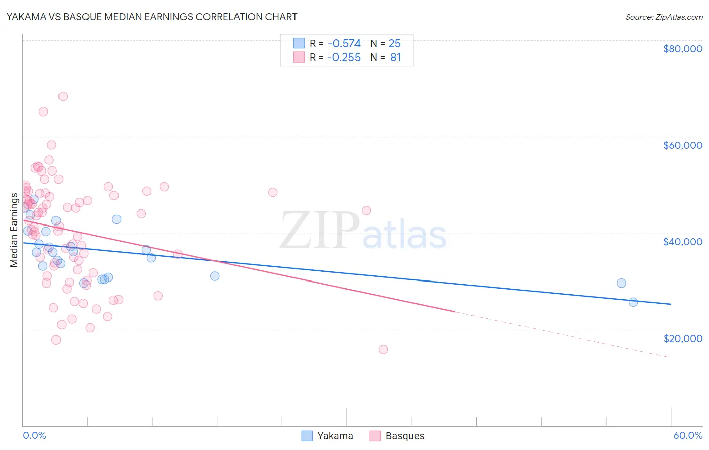 Yakama vs Basque Median Earnings