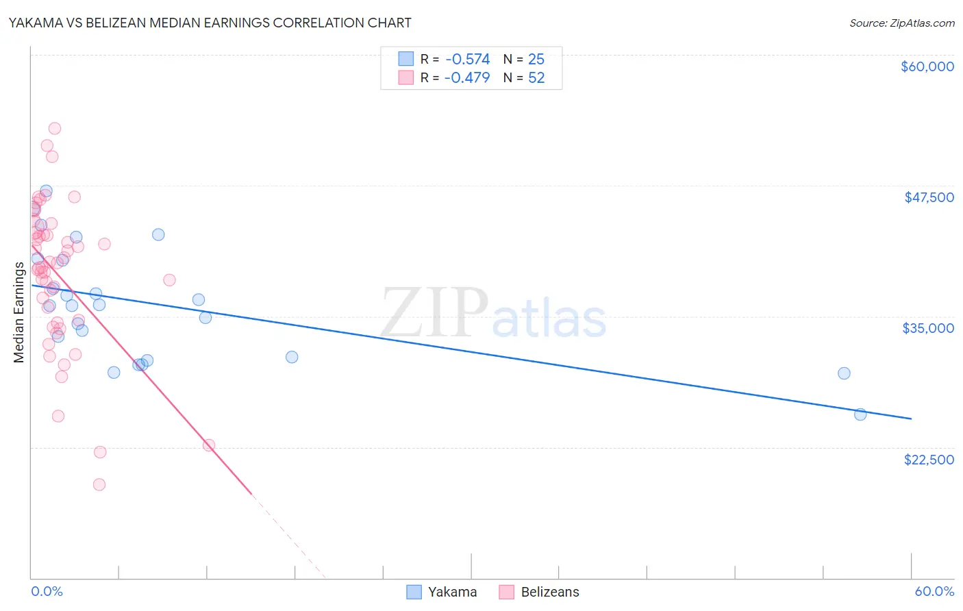 Yakama vs Belizean Median Earnings