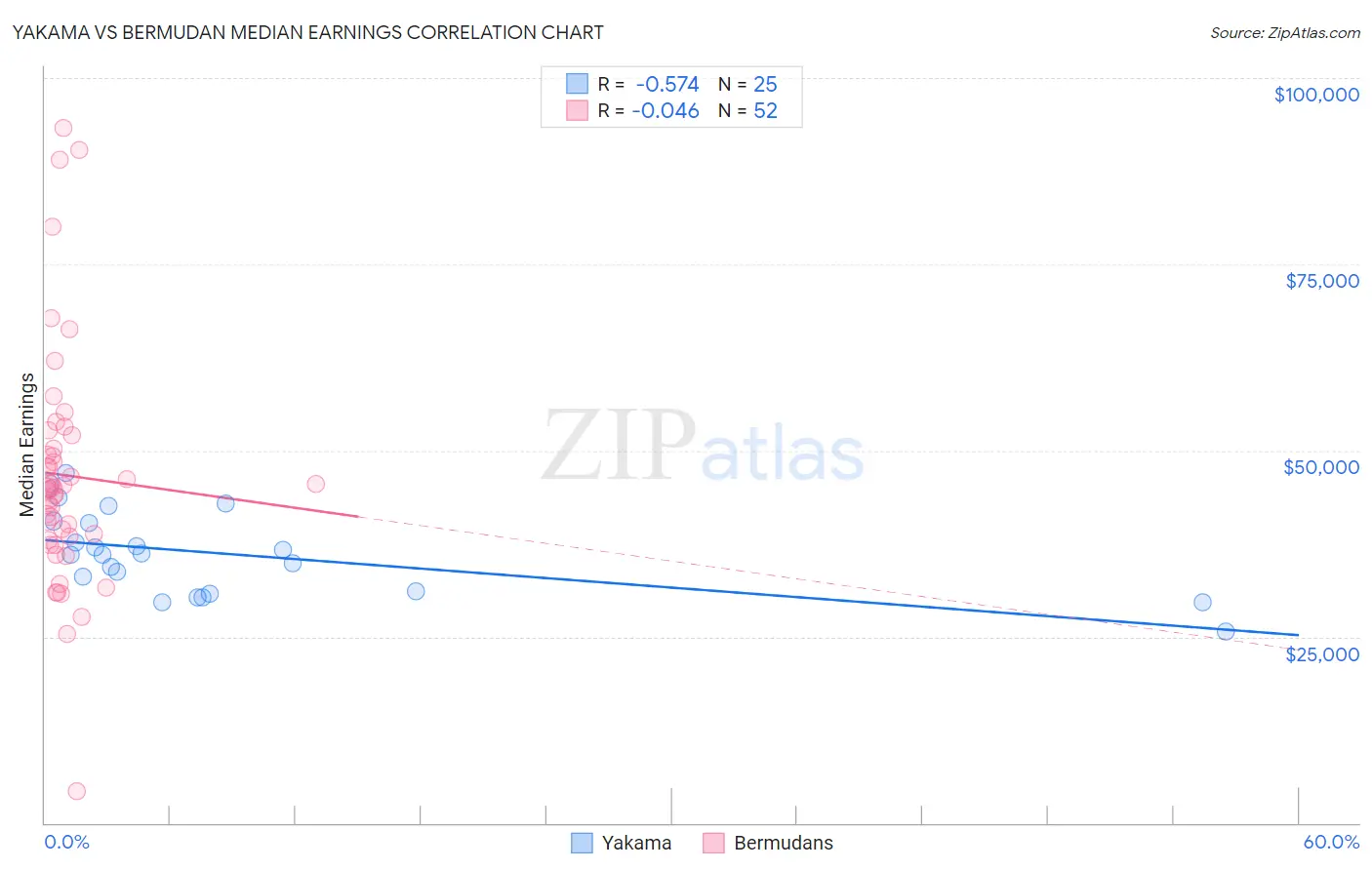 Yakama vs Bermudan Median Earnings