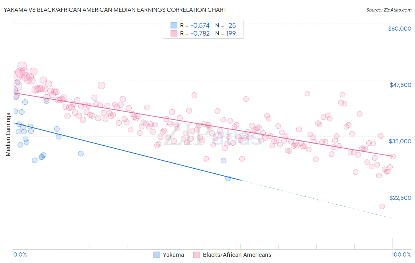 Yakama vs Black/African American Median Earnings