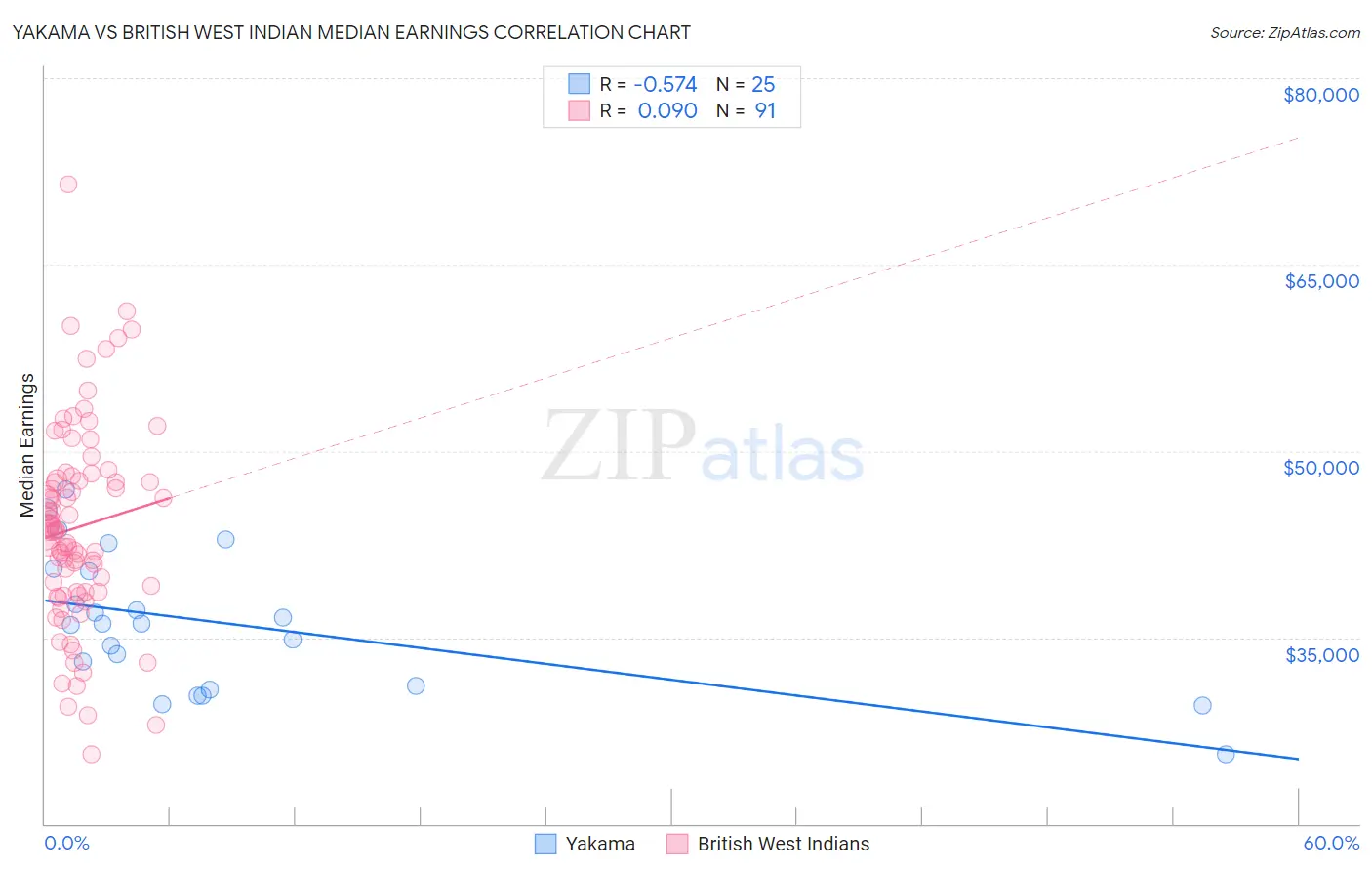Yakama vs British West Indian Median Earnings