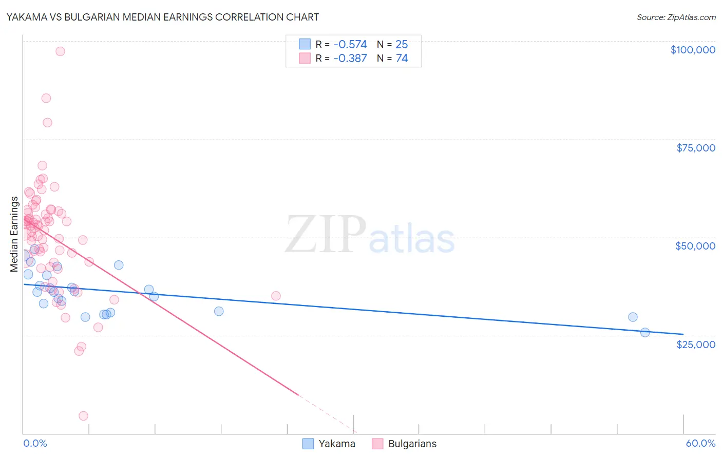 Yakama vs Bulgarian Median Earnings