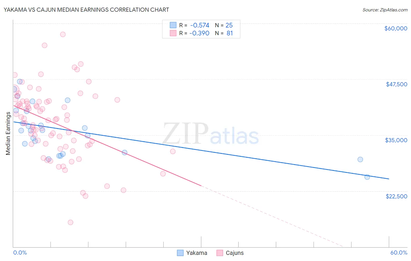 Yakama vs Cajun Median Earnings