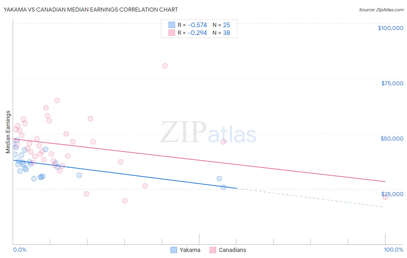 Yakama vs Canadian Median Earnings