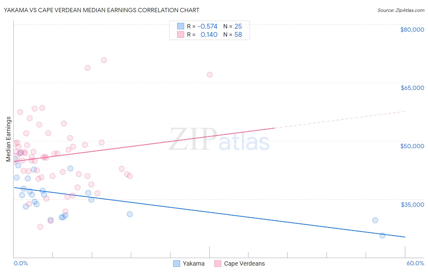 Yakama vs Cape Verdean Median Earnings