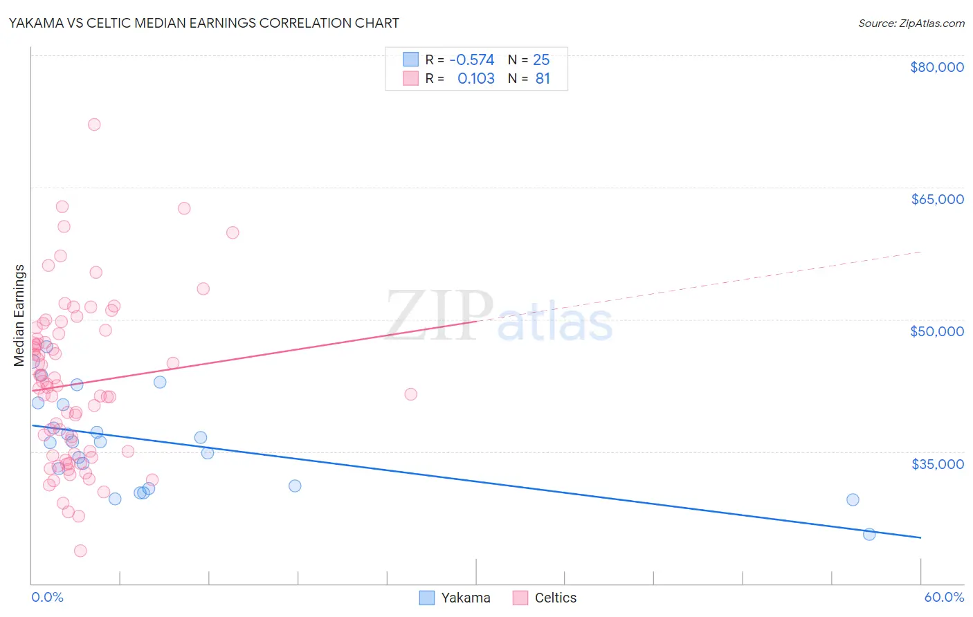 Yakama vs Celtic Median Earnings