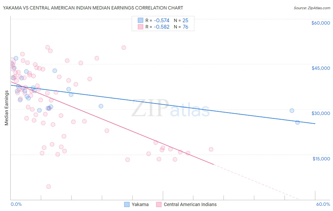 Yakama vs Central American Indian Median Earnings