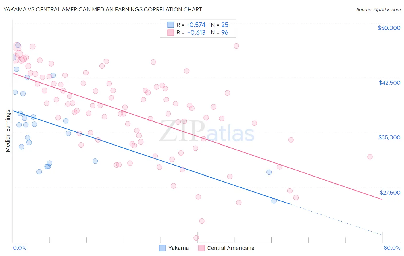 Yakama vs Central American Median Earnings