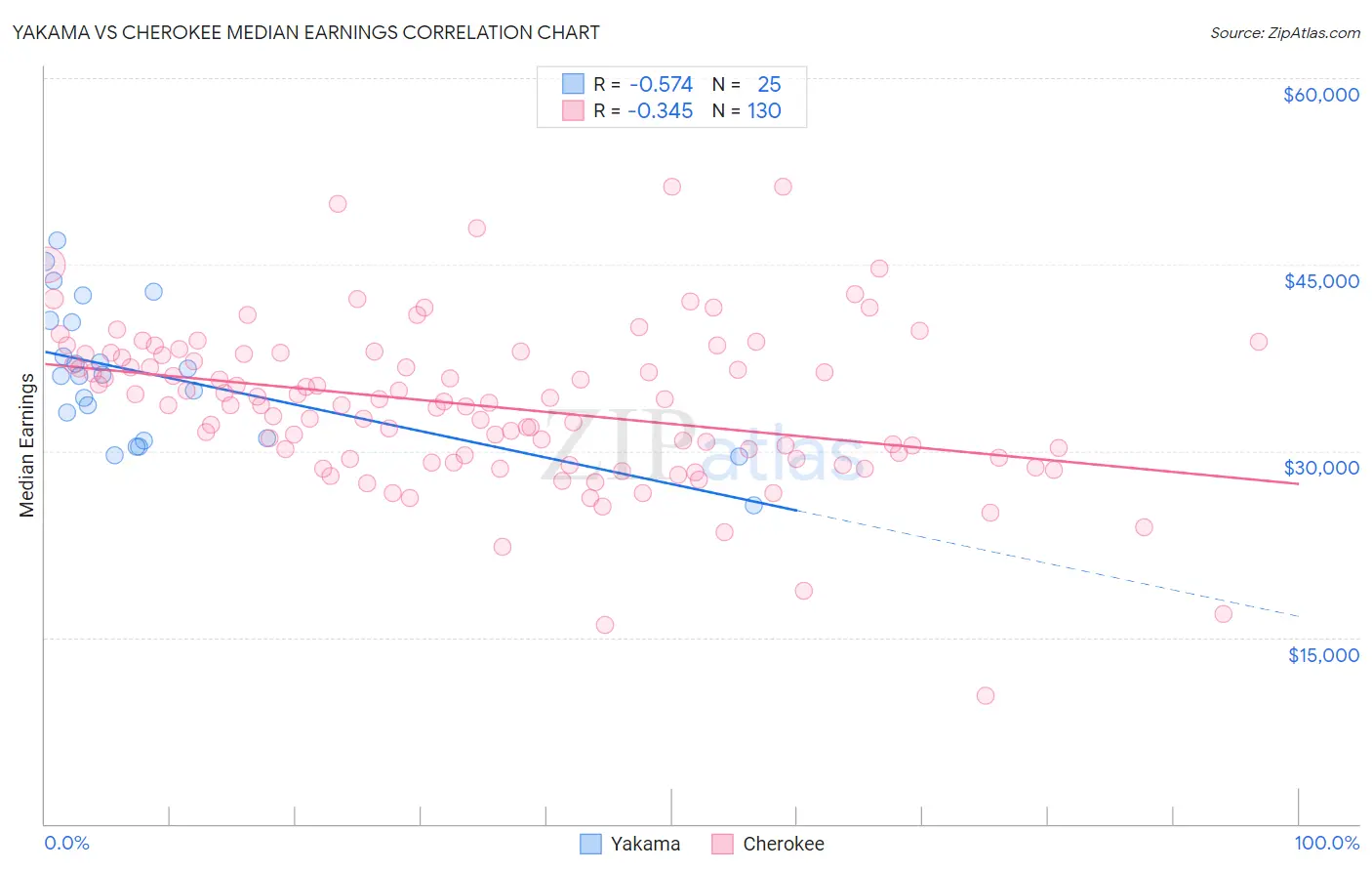 Yakama vs Cherokee Median Earnings