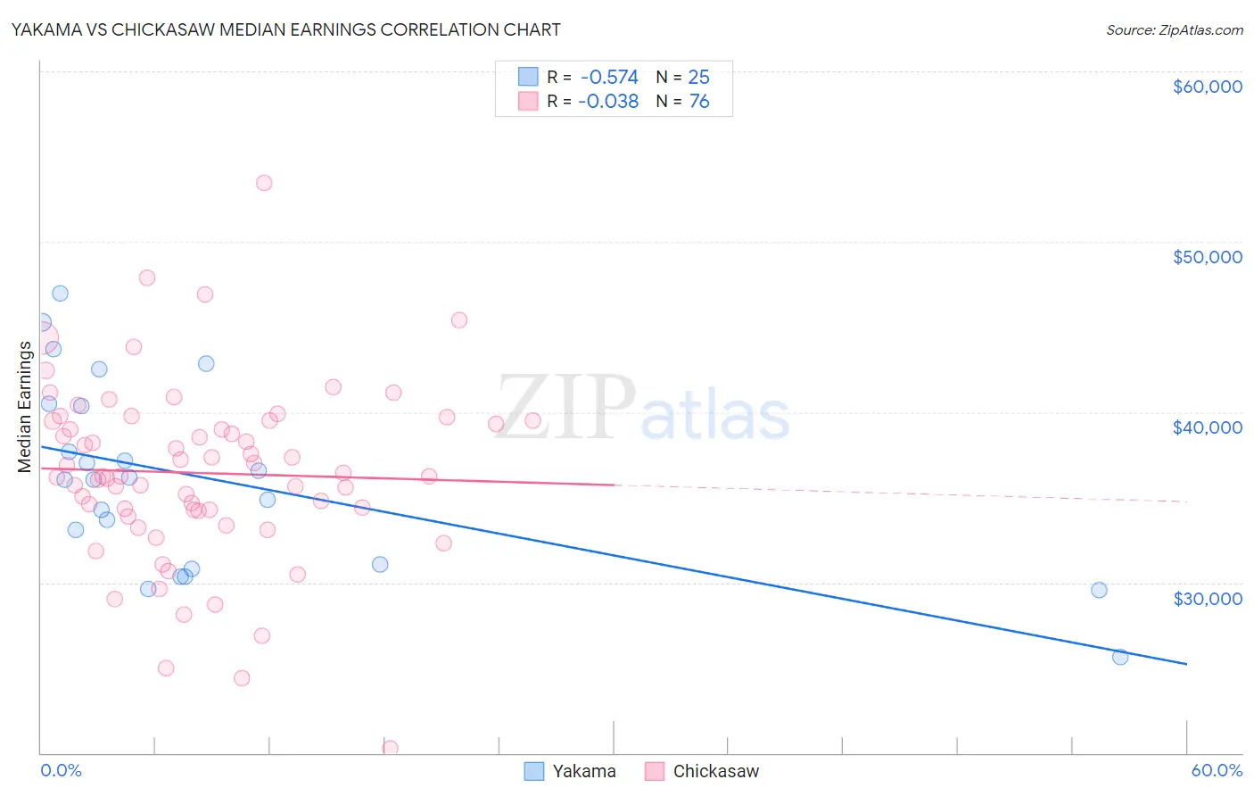 Yakama vs Chickasaw Median Earnings