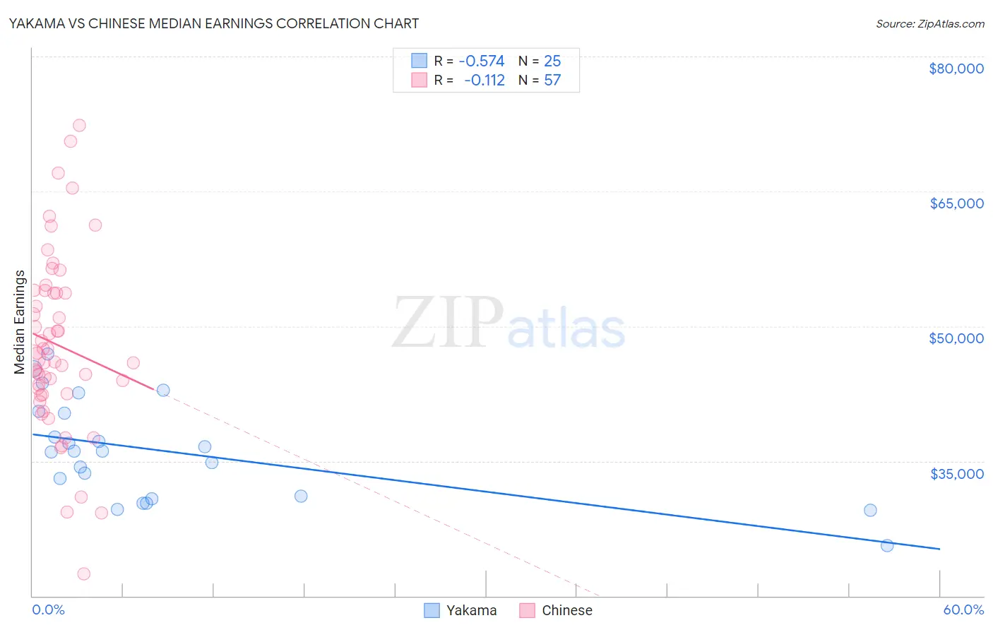 Yakama vs Chinese Median Earnings