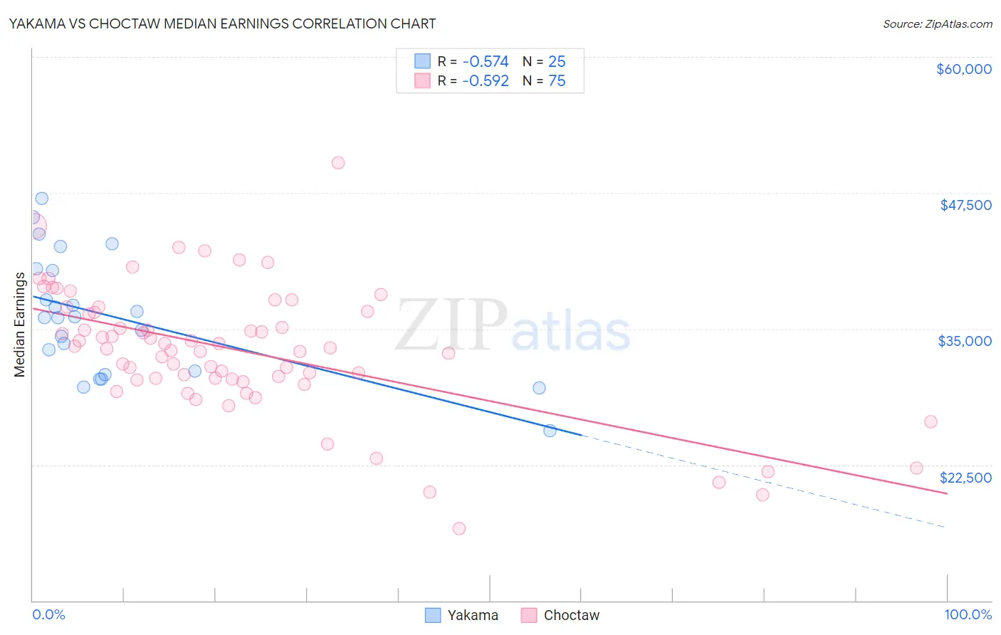 Yakama vs Choctaw Median Earnings