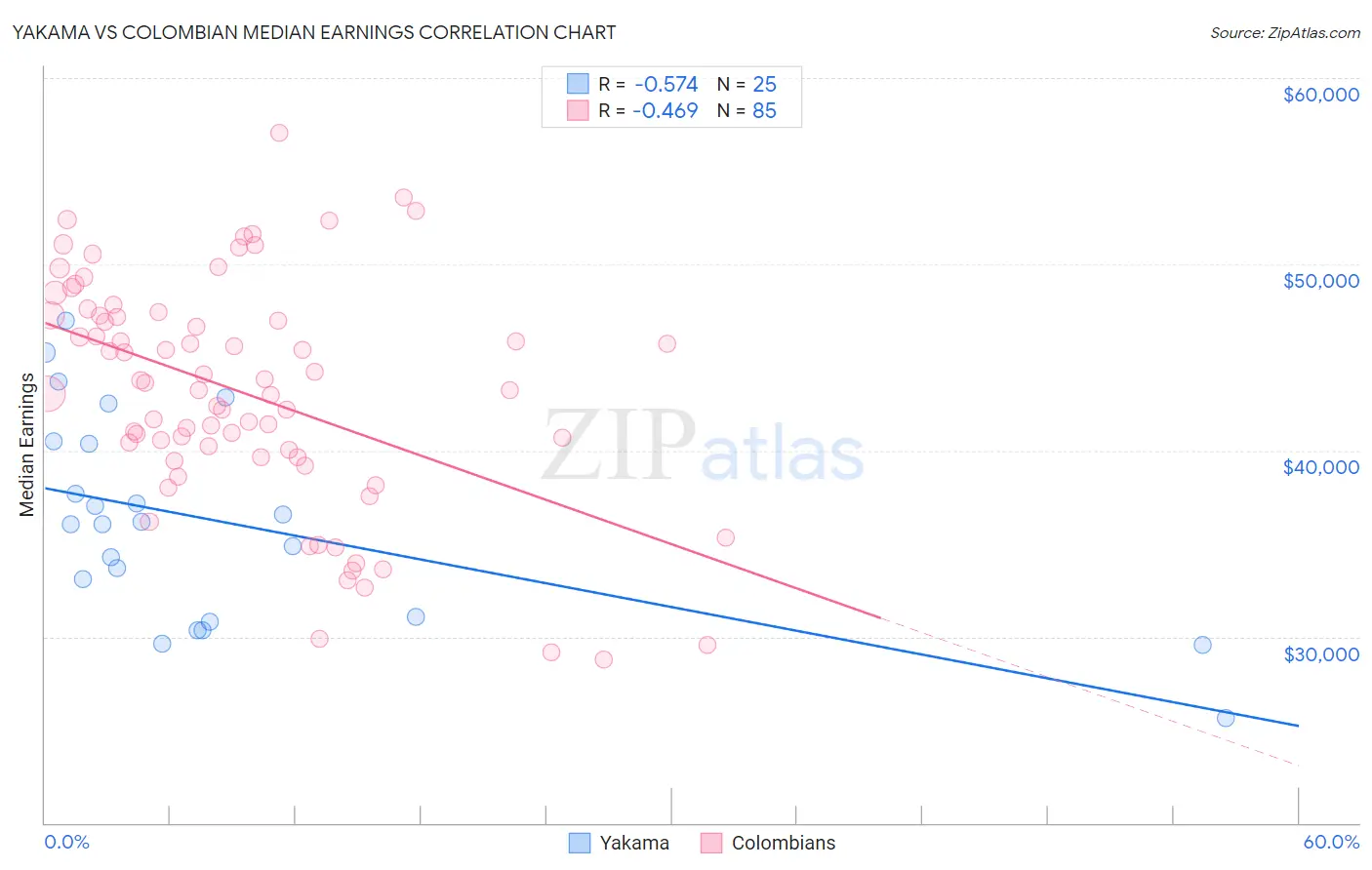 Yakama vs Colombian Median Earnings