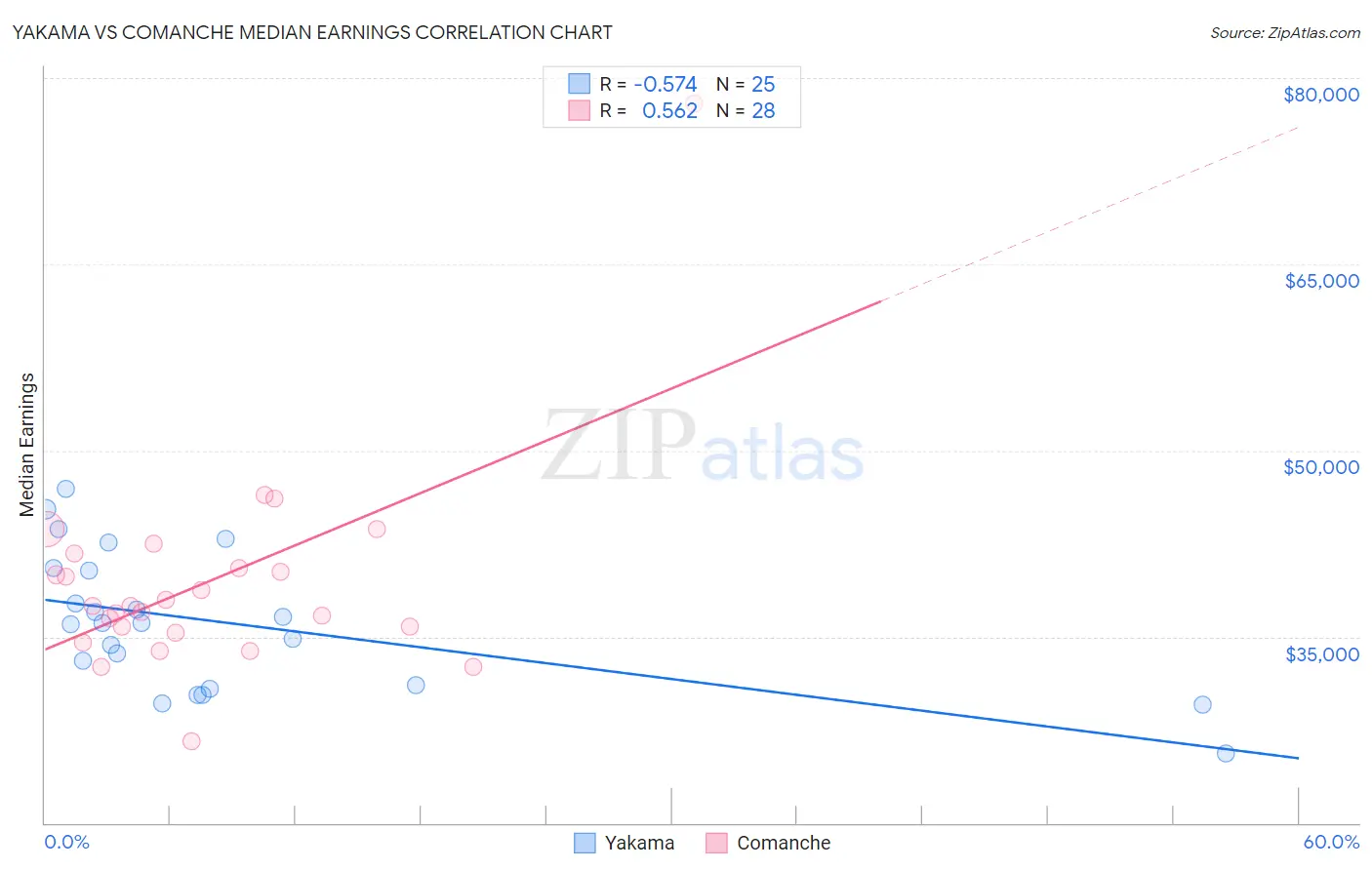 Yakama vs Comanche Median Earnings