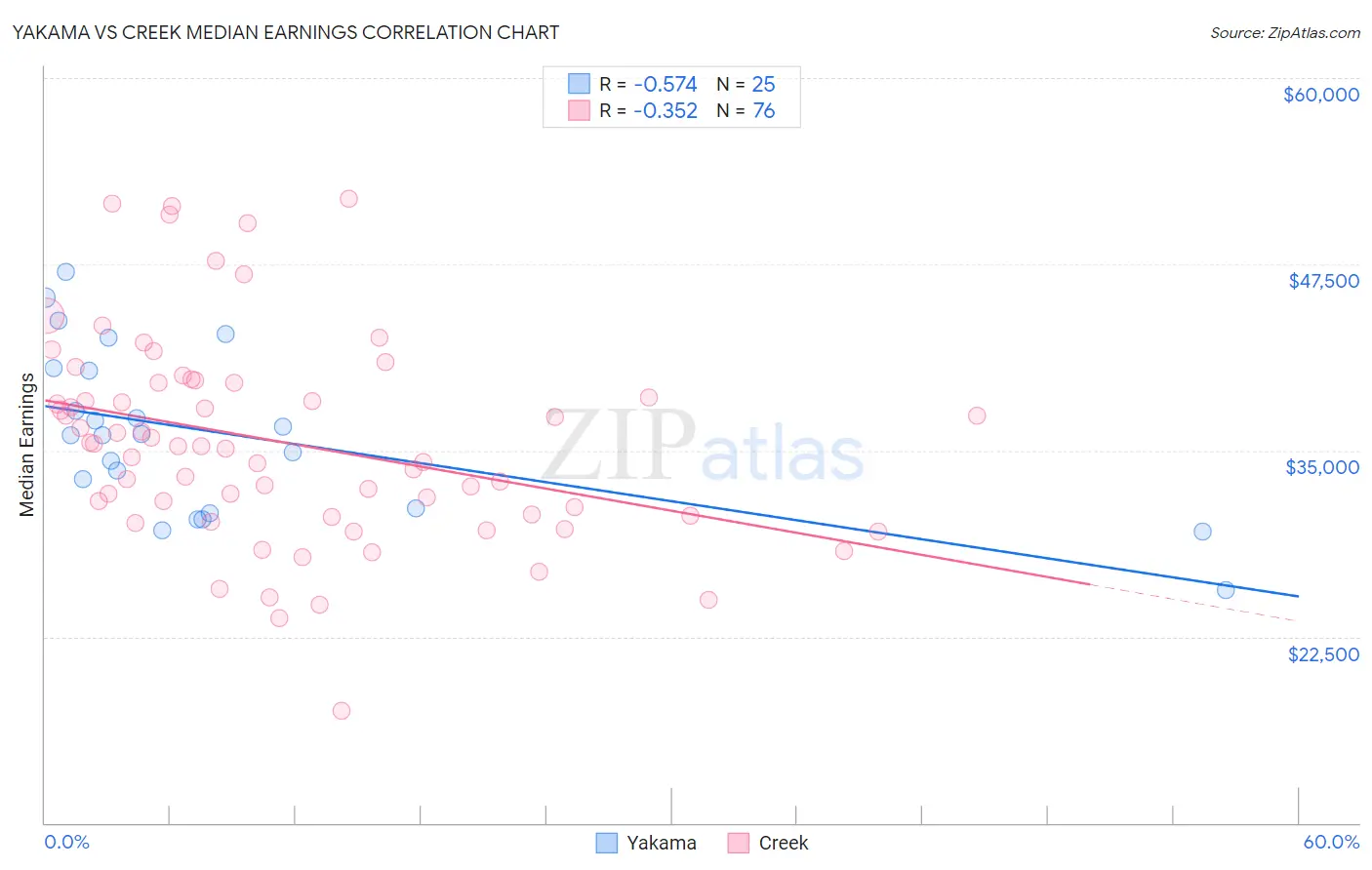 Yakama vs Creek Median Earnings
