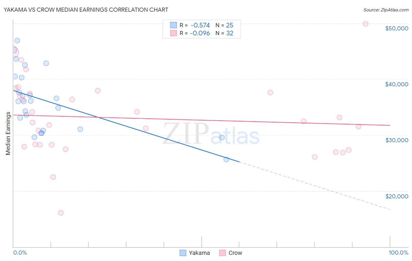 Yakama vs Crow Median Earnings