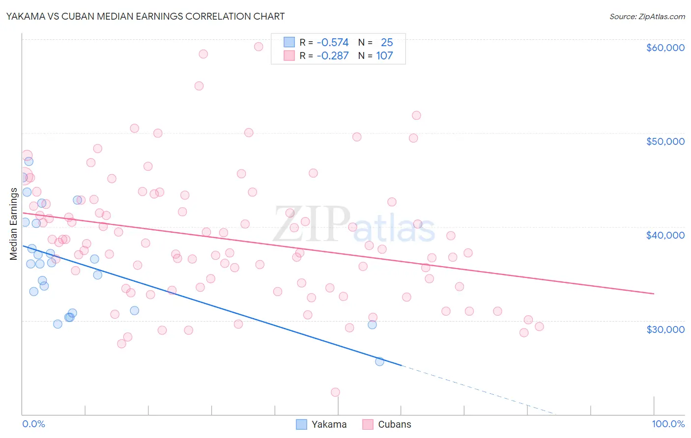 Yakama vs Cuban Median Earnings