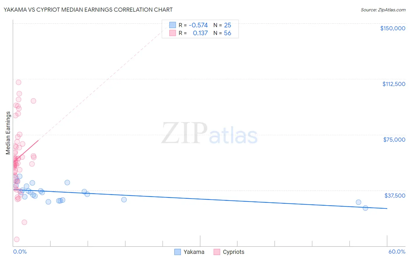 Yakama vs Cypriot Median Earnings