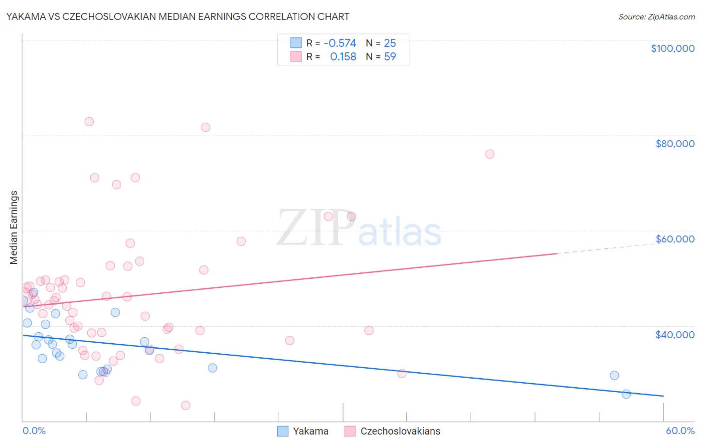 Yakama vs Czechoslovakian Median Earnings